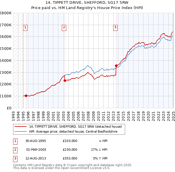 14, TIPPETT DRIVE, SHEFFORD, SG17 5RW: Price paid vs HM Land Registry's House Price Index