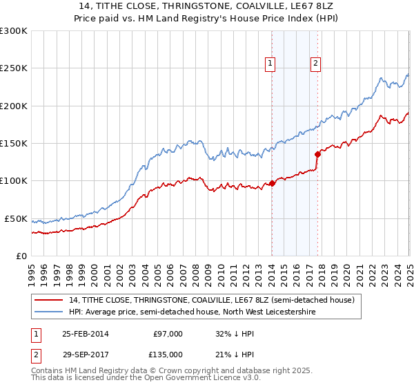 14, TITHE CLOSE, THRINGSTONE, COALVILLE, LE67 8LZ: Price paid vs HM Land Registry's House Price Index