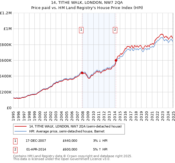14, TITHE WALK, LONDON, NW7 2QA: Price paid vs HM Land Registry's House Price Index