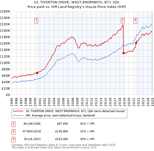 14, TIVERTON DRIVE, WEST BROMWICH, B71 1DA: Price paid vs HM Land Registry's House Price Index
