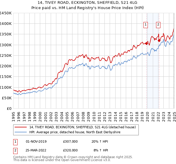 14, TIVEY ROAD, ECKINGTON, SHEFFIELD, S21 4LG: Price paid vs HM Land Registry's House Price Index