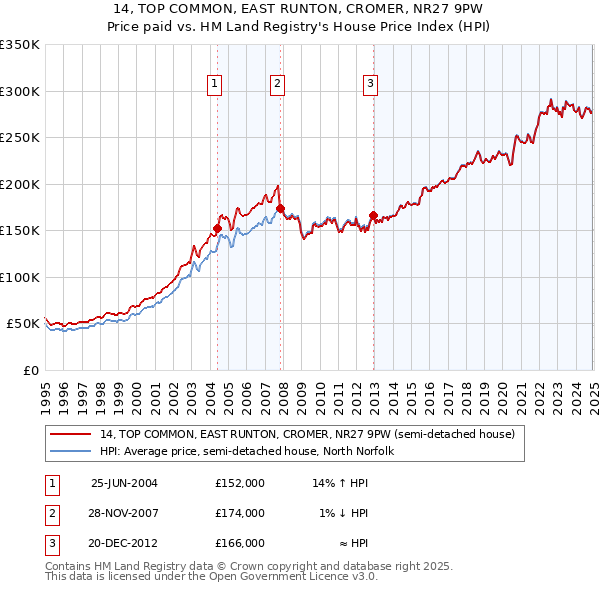 14, TOP COMMON, EAST RUNTON, CROMER, NR27 9PW: Price paid vs HM Land Registry's House Price Index