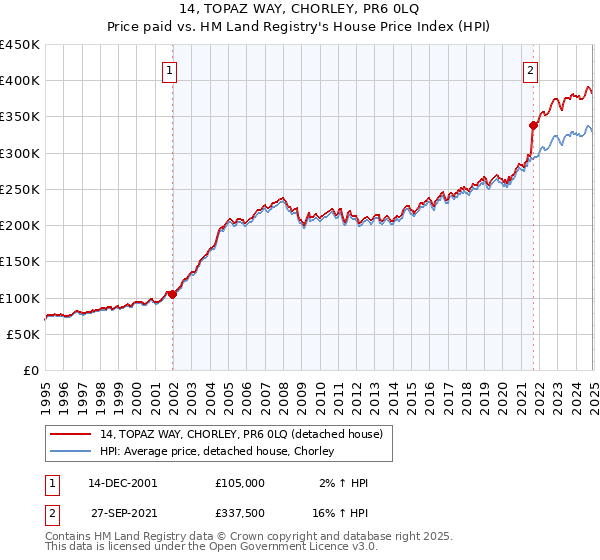 14, TOPAZ WAY, CHORLEY, PR6 0LQ: Price paid vs HM Land Registry's House Price Index