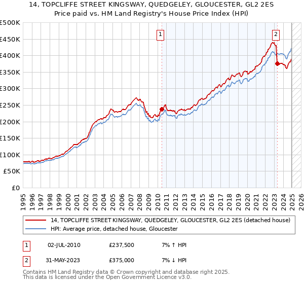 14, TOPCLIFFE STREET KINGSWAY, QUEDGELEY, GLOUCESTER, GL2 2ES: Price paid vs HM Land Registry's House Price Index