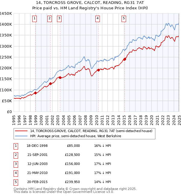 14, TORCROSS GROVE, CALCOT, READING, RG31 7AT: Price paid vs HM Land Registry's House Price Index