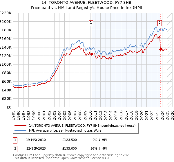 14, TORONTO AVENUE, FLEETWOOD, FY7 8HB: Price paid vs HM Land Registry's House Price Index