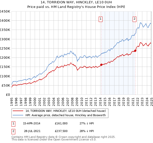 14, TORRIDON WAY, HINCKLEY, LE10 0UH: Price paid vs HM Land Registry's House Price Index