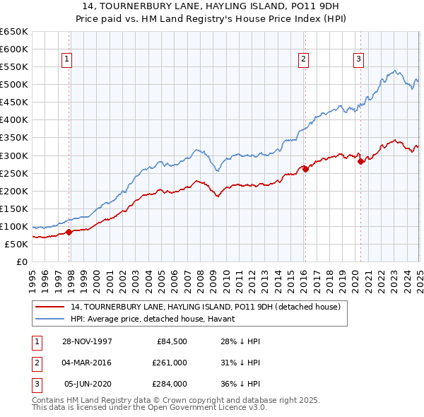 14, TOURNERBURY LANE, HAYLING ISLAND, PO11 9DH: Price paid vs HM Land Registry's House Price Index