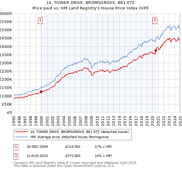 14, TOWER DRIVE, BROMSGROVE, B61 0TZ: Price paid vs HM Land Registry's House Price Index