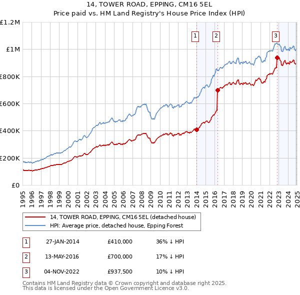 14, TOWER ROAD, EPPING, CM16 5EL: Price paid vs HM Land Registry's House Price Index