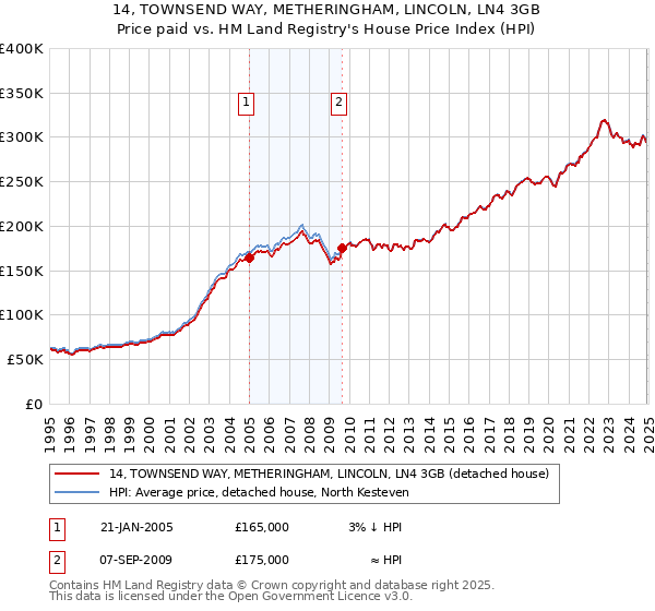 14, TOWNSEND WAY, METHERINGHAM, LINCOLN, LN4 3GB: Price paid vs HM Land Registry's House Price Index