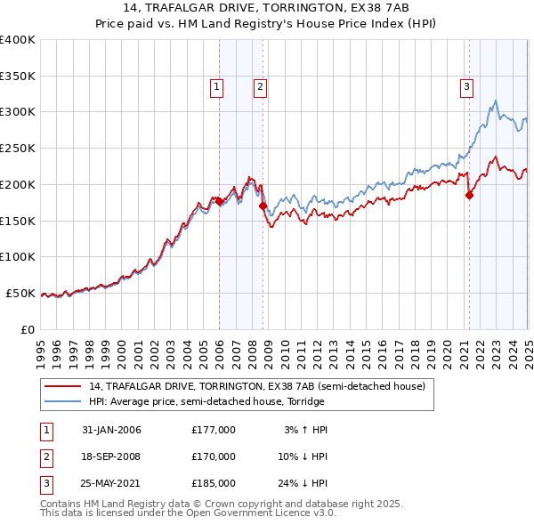 14, TRAFALGAR DRIVE, TORRINGTON, EX38 7AB: Price paid vs HM Land Registry's House Price Index