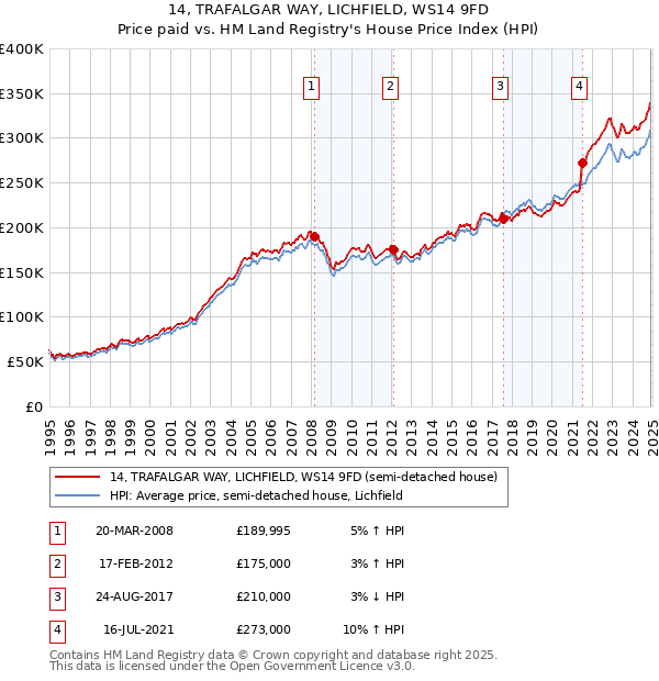 14, TRAFALGAR WAY, LICHFIELD, WS14 9FD: Price paid vs HM Land Registry's House Price Index