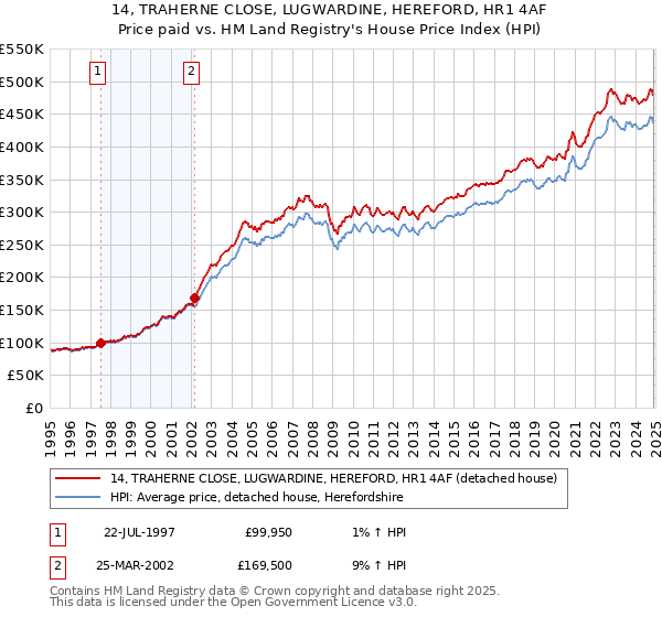 14, TRAHERNE CLOSE, LUGWARDINE, HEREFORD, HR1 4AF: Price paid vs HM Land Registry's House Price Index