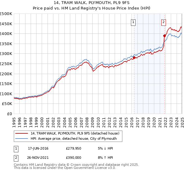 14, TRAM WALK, PLYMOUTH, PL9 9FS: Price paid vs HM Land Registry's House Price Index