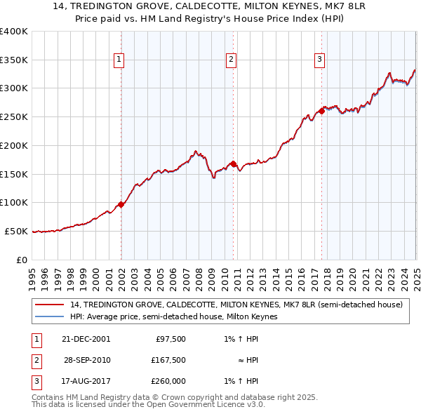 14, TREDINGTON GROVE, CALDECOTTE, MILTON KEYNES, MK7 8LR: Price paid vs HM Land Registry's House Price Index