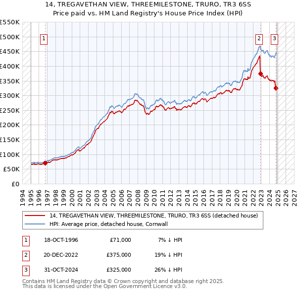 14, TREGAVETHAN VIEW, THREEMILESTONE, TRURO, TR3 6SS: Price paid vs HM Land Registry's House Price Index