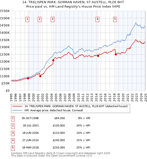 14, TRELISPEN PARK, GORRAN HAVEN, ST AUSTELL, PL26 6HT: Price paid vs HM Land Registry's House Price Index