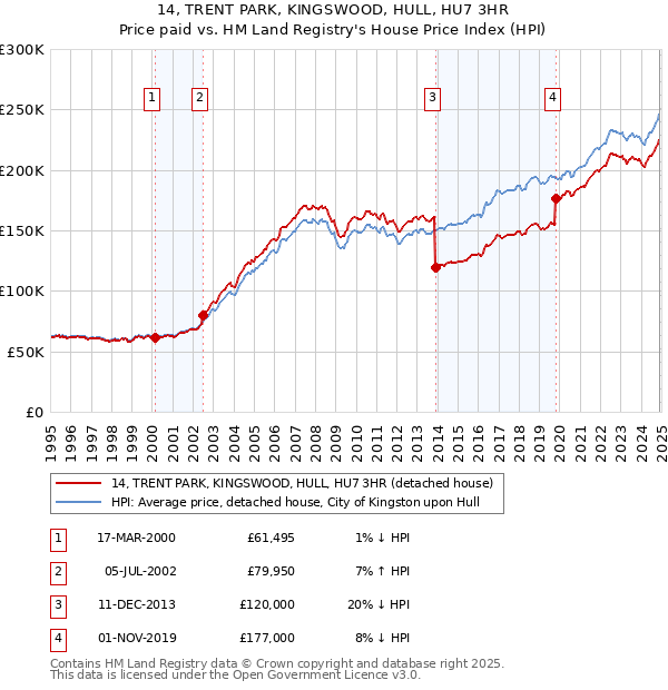 14, TRENT PARK, KINGSWOOD, HULL, HU7 3HR: Price paid vs HM Land Registry's House Price Index