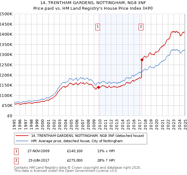 14, TRENTHAM GARDENS, NOTTINGHAM, NG8 3NF: Price paid vs HM Land Registry's House Price Index
