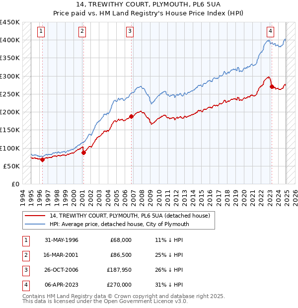 14, TREWITHY COURT, PLYMOUTH, PL6 5UA: Price paid vs HM Land Registry's House Price Index