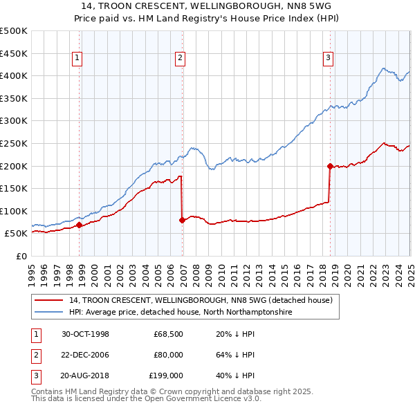 14, TROON CRESCENT, WELLINGBOROUGH, NN8 5WG: Price paid vs HM Land Registry's House Price Index