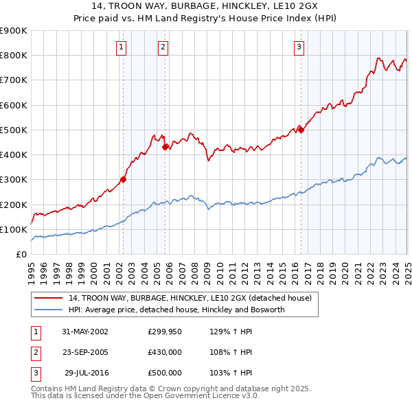 14, TROON WAY, BURBAGE, HINCKLEY, LE10 2GX: Price paid vs HM Land Registry's House Price Index
