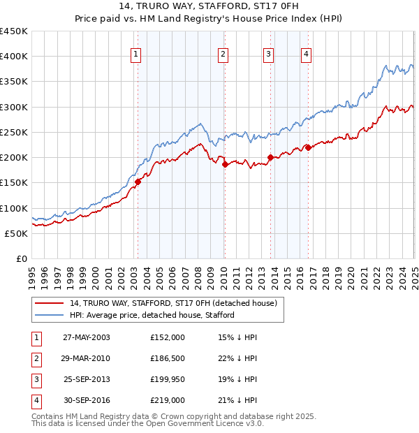 14, TRURO WAY, STAFFORD, ST17 0FH: Price paid vs HM Land Registry's House Price Index