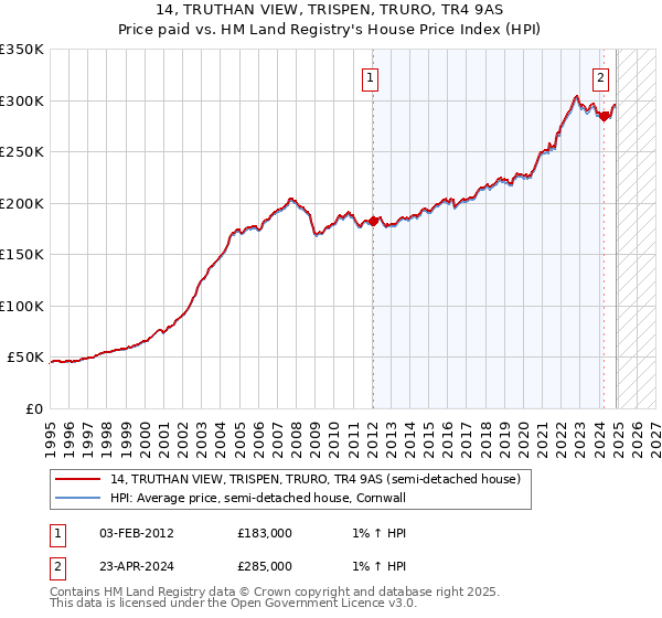 14, TRUTHAN VIEW, TRISPEN, TRURO, TR4 9AS: Price paid vs HM Land Registry's House Price Index