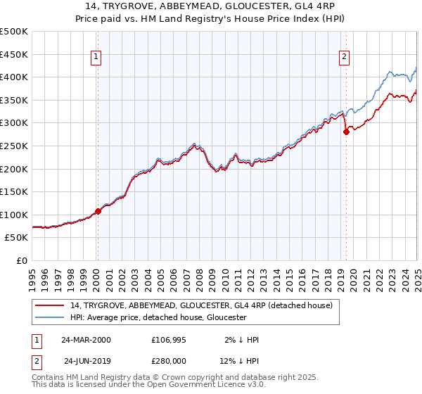 14, TRYGROVE, ABBEYMEAD, GLOUCESTER, GL4 4RP: Price paid vs HM Land Registry's House Price Index