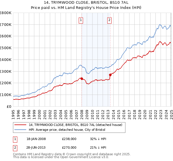 14, TRYMWOOD CLOSE, BRISTOL, BS10 7AL: Price paid vs HM Land Registry's House Price Index