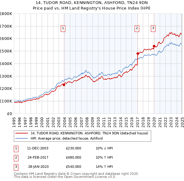 14, TUDOR ROAD, KENNINGTON, ASHFORD, TN24 9DN: Price paid vs HM Land Registry's House Price Index