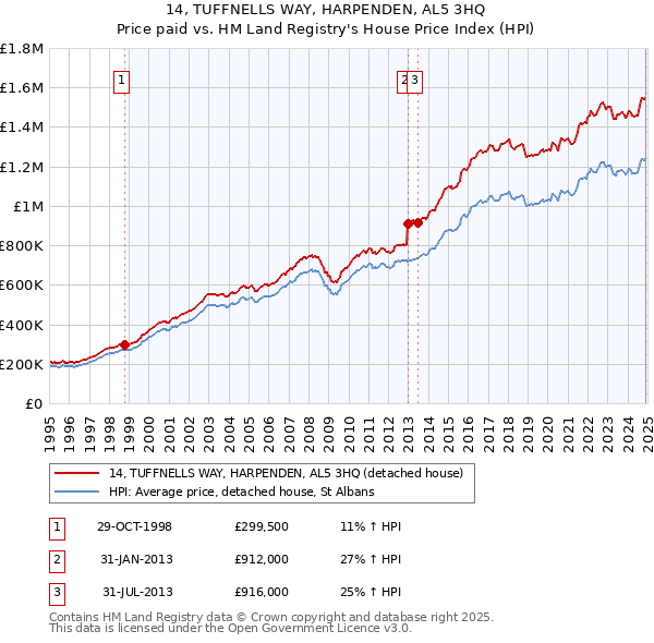 14, TUFFNELLS WAY, HARPENDEN, AL5 3HQ: Price paid vs HM Land Registry's House Price Index