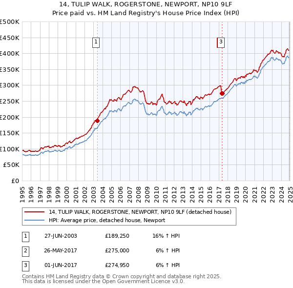 14, TULIP WALK, ROGERSTONE, NEWPORT, NP10 9LF: Price paid vs HM Land Registry's House Price Index