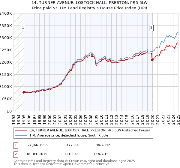 14, TURNER AVENUE, LOSTOCK HALL, PRESTON, PR5 5LW: Price paid vs HM Land Registry's House Price Index