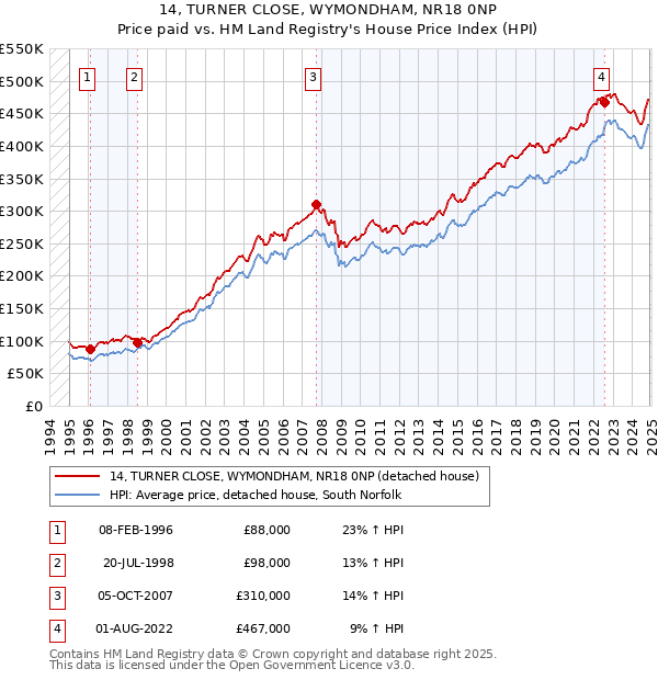 14, TURNER CLOSE, WYMONDHAM, NR18 0NP: Price paid vs HM Land Registry's House Price Index