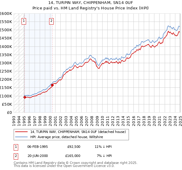 14, TURPIN WAY, CHIPPENHAM, SN14 0UF: Price paid vs HM Land Registry's House Price Index