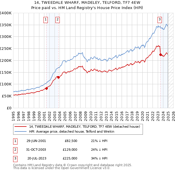 14, TWEEDALE WHARF, MADELEY, TELFORD, TF7 4EW: Price paid vs HM Land Registry's House Price Index