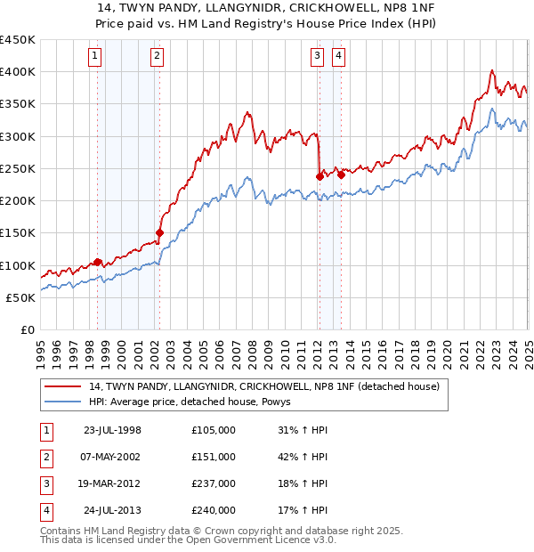 14, TWYN PANDY, LLANGYNIDR, CRICKHOWELL, NP8 1NF: Price paid vs HM Land Registry's House Price Index