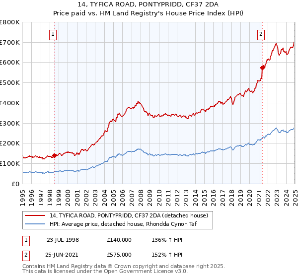 14, TYFICA ROAD, PONTYPRIDD, CF37 2DA: Price paid vs HM Land Registry's House Price Index