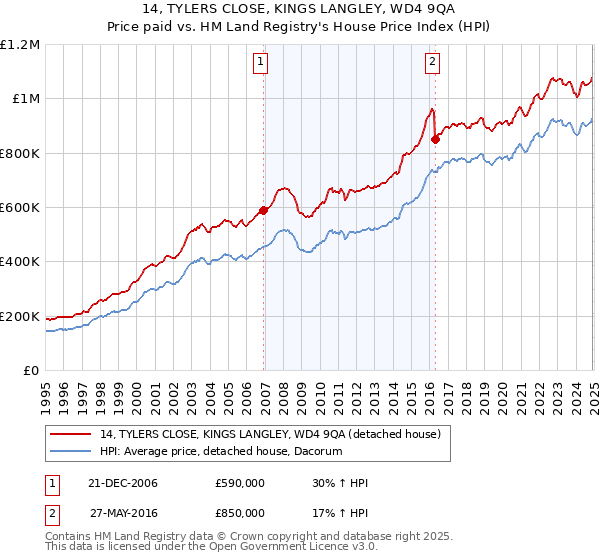 14, TYLERS CLOSE, KINGS LANGLEY, WD4 9QA: Price paid vs HM Land Registry's House Price Index