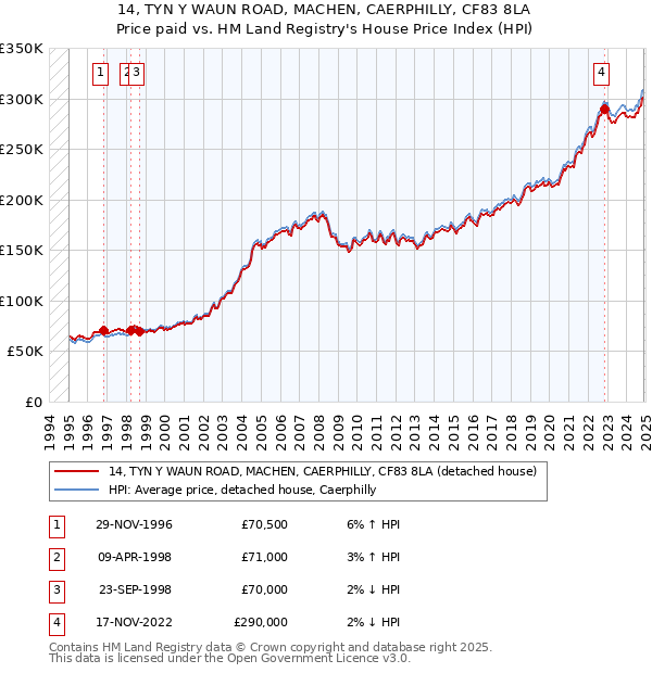 14, TYN Y WAUN ROAD, MACHEN, CAERPHILLY, CF83 8LA: Price paid vs HM Land Registry's House Price Index