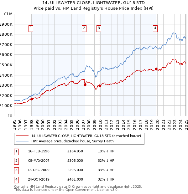 14, ULLSWATER CLOSE, LIGHTWATER, GU18 5TD: Price paid vs HM Land Registry's House Price Index