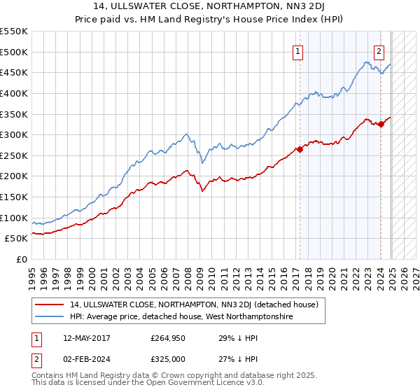 14, ULLSWATER CLOSE, NORTHAMPTON, NN3 2DJ: Price paid vs HM Land Registry's House Price Index