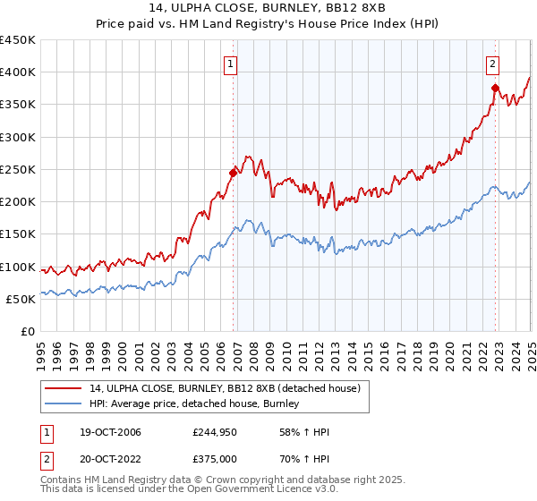 14, ULPHA CLOSE, BURNLEY, BB12 8XB: Price paid vs HM Land Registry's House Price Index