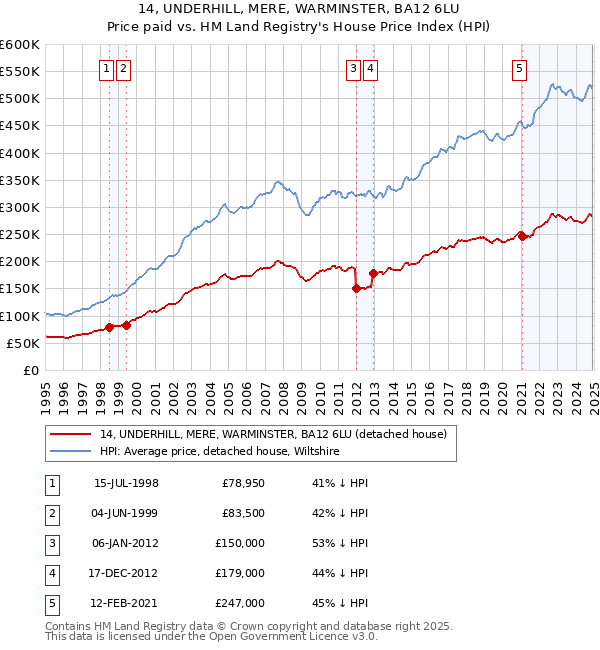 14, UNDERHILL, MERE, WARMINSTER, BA12 6LU: Price paid vs HM Land Registry's House Price Index