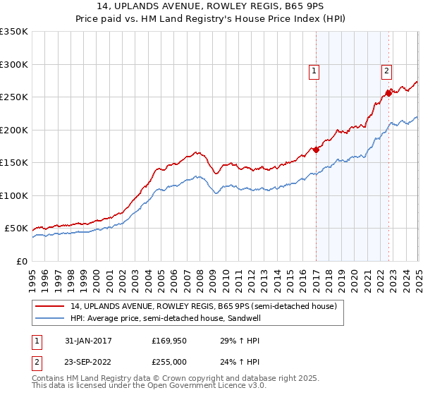 14, UPLANDS AVENUE, ROWLEY REGIS, B65 9PS: Price paid vs HM Land Registry's House Price Index