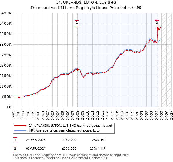 14, UPLANDS, LUTON, LU3 3HG: Price paid vs HM Land Registry's House Price Index