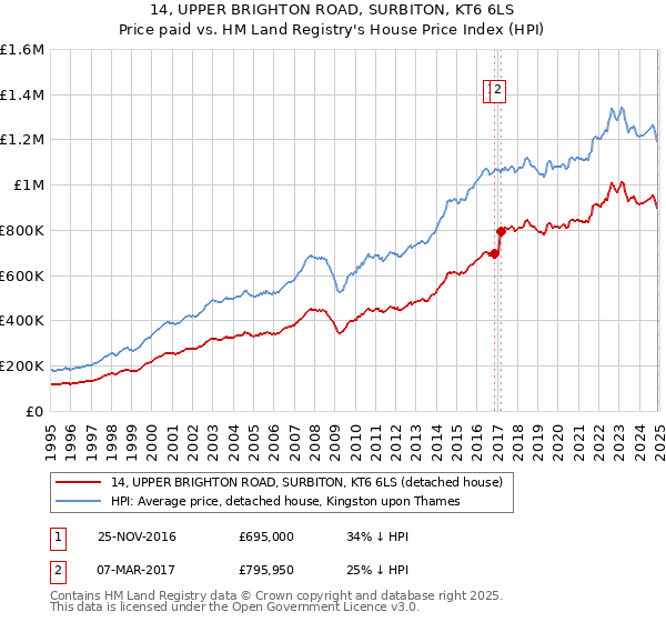 14, UPPER BRIGHTON ROAD, SURBITON, KT6 6LS: Price paid vs HM Land Registry's House Price Index