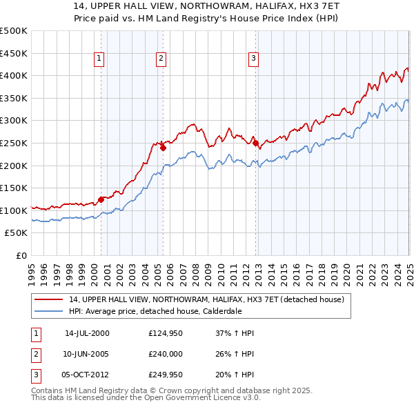 14, UPPER HALL VIEW, NORTHOWRAM, HALIFAX, HX3 7ET: Price paid vs HM Land Registry's House Price Index